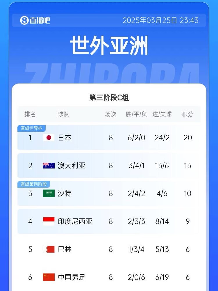 很難了！國足最新出線概率：晉級下一輪14.5%，出局85.5%
