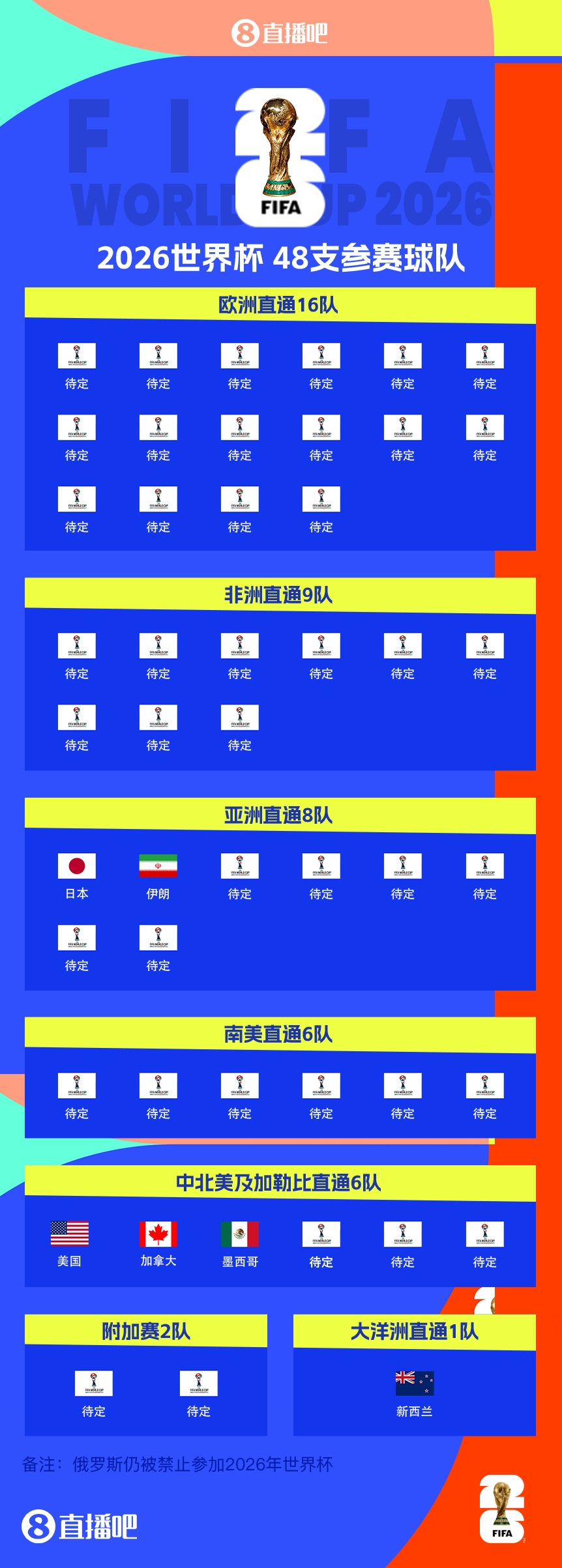 連續(xù)4屆參賽！伊朗提前2輪晉級(jí)2026世界杯，預(yù)選賽晉級(jí)第三隊(duì)
