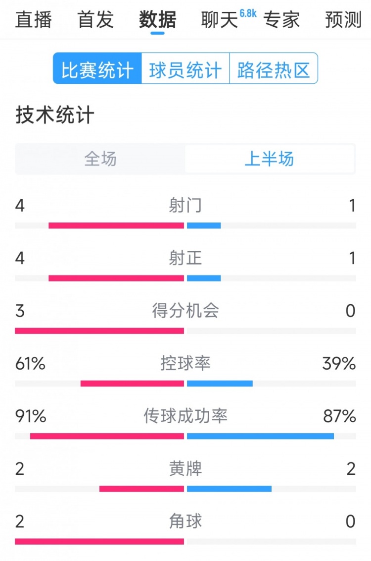 雙方5次射門(mén)進(jìn)4球，阿根廷vs巴西半場(chǎng)數(shù)據(jù)：射門(mén)4-1，得分機(jī)會(huì)3-0