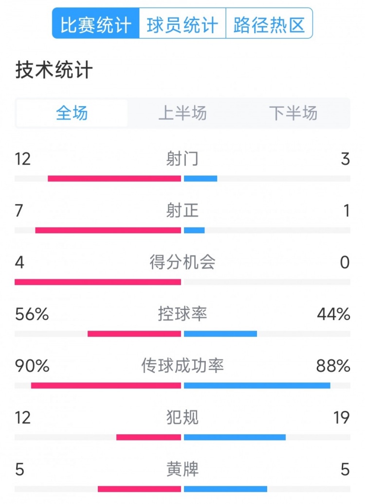 阿根廷4-1巴西全場數據：射門12-3，射正7-1，得分機會4-0