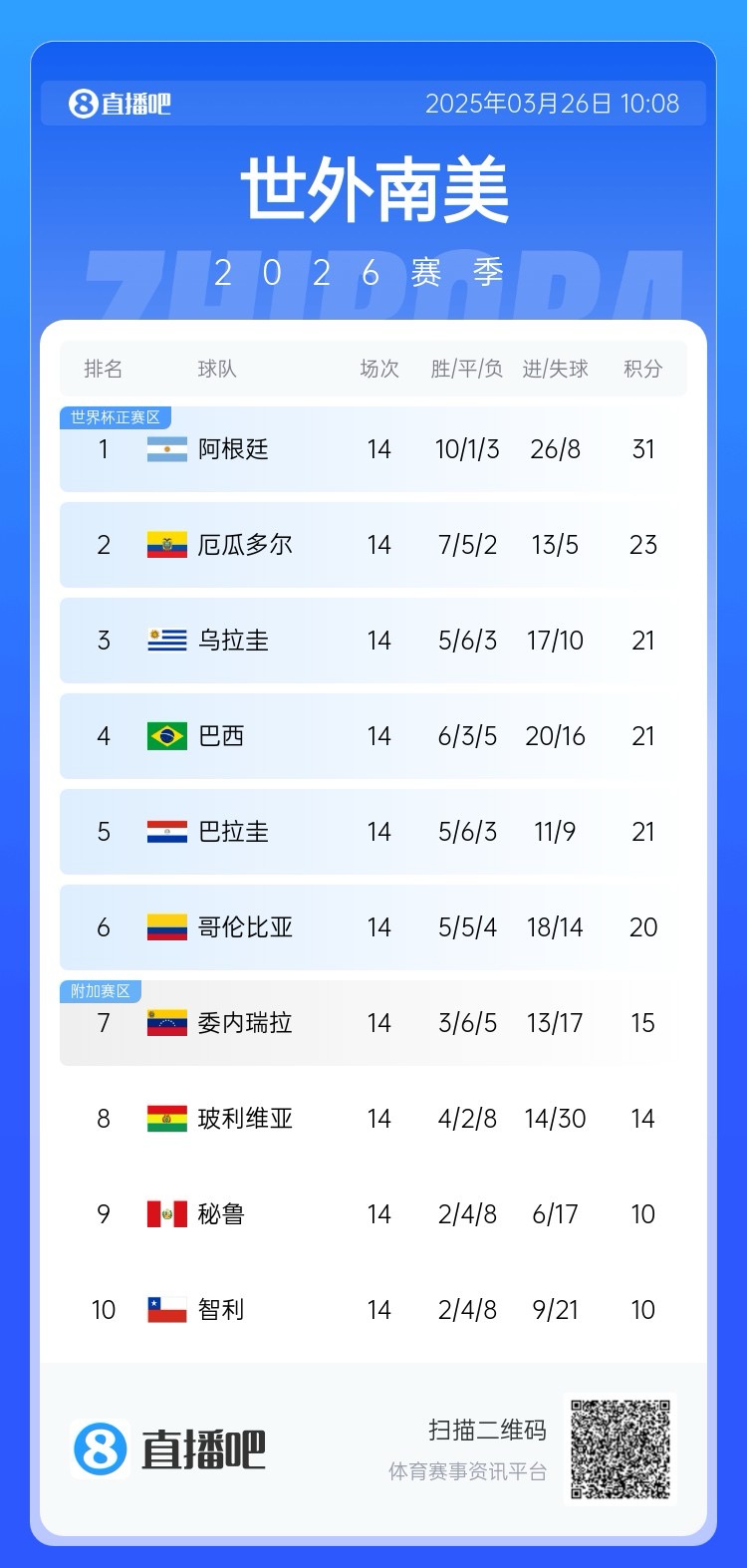 南美積分榜：阿根廷領跑&已晉級世界杯，巴西降至第四！