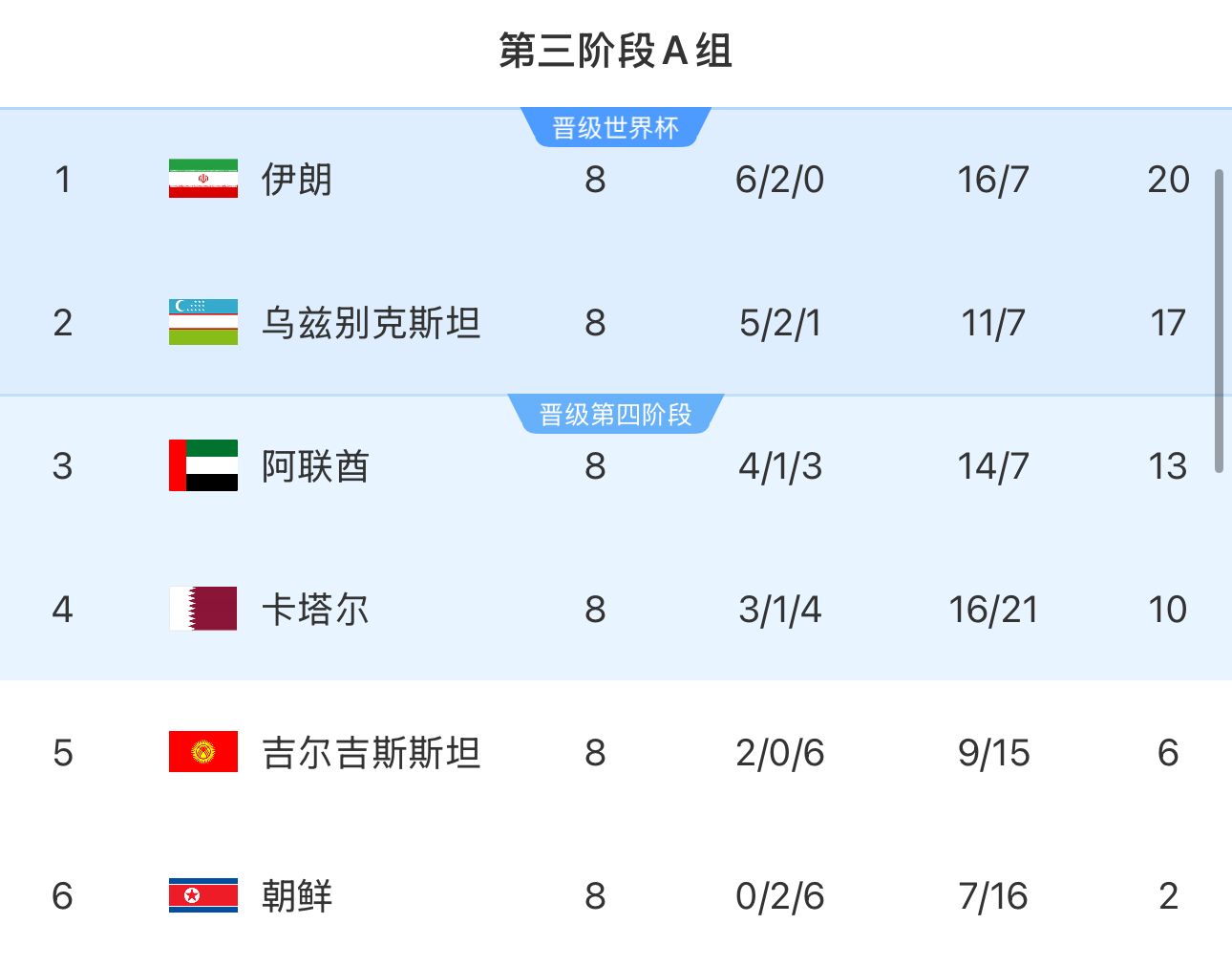 提前2輪出局！朝鮮8輪積2分&凈勝球-9，成本屆18強(qiáng)賽首支出局球隊(duì)