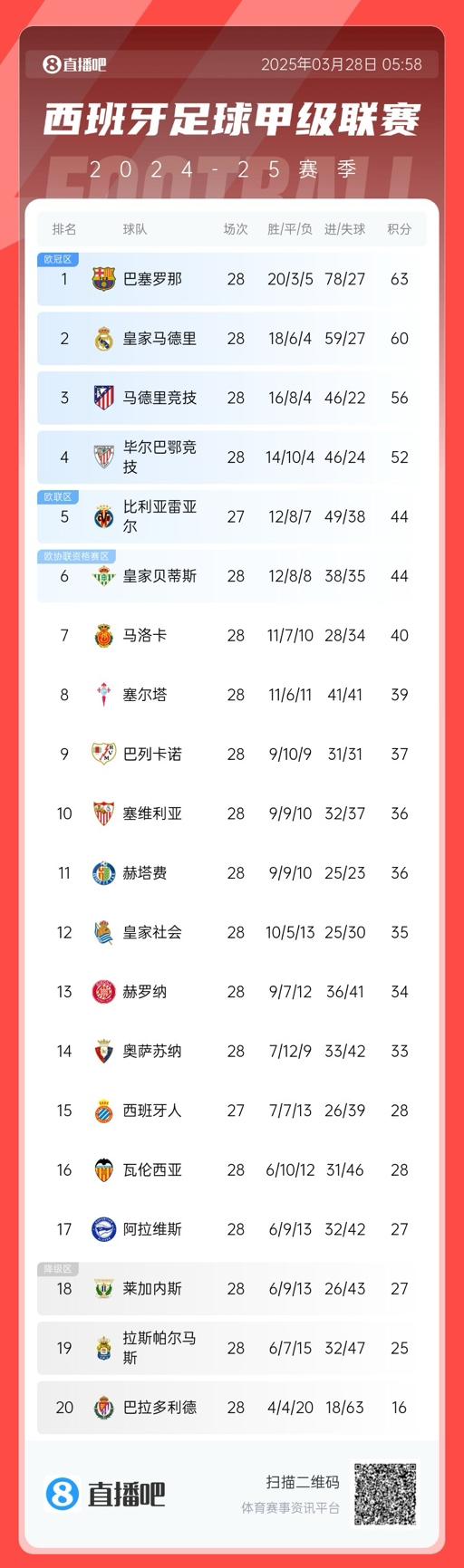 西甲積分榜：巴薩3分優(yōu)勢領先皇馬，馬競已落后榜首7分