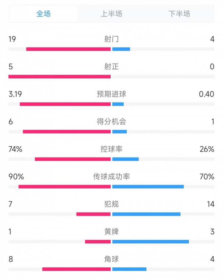 巴薩vs奧薩蘇納數據：射門19比4、射正5比0、控球率74%比26%