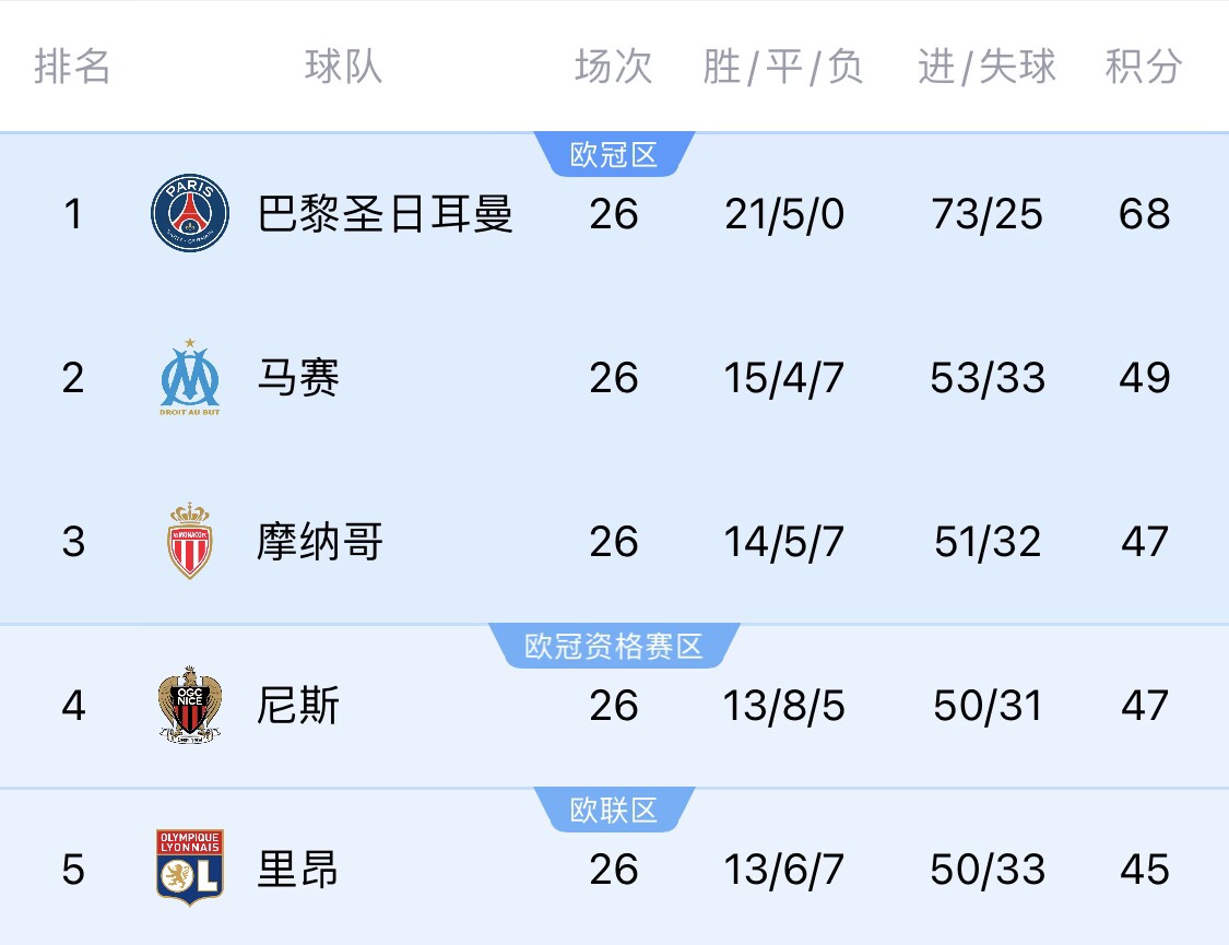 五大聯(lián)賽首冠最早本周末誕生！3個(gè)條件同時(shí)滿足，巴黎三月即奪冠