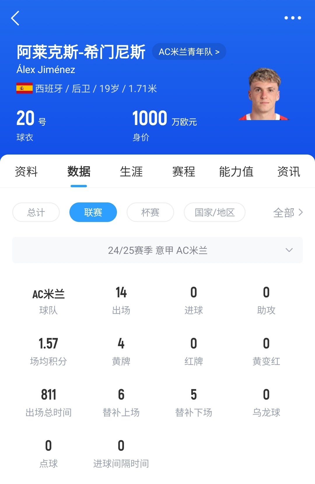 皇馬可900萬回購！米蘭花500萬歐買斷，如今A-希門尼斯身價(jià)已翻倍