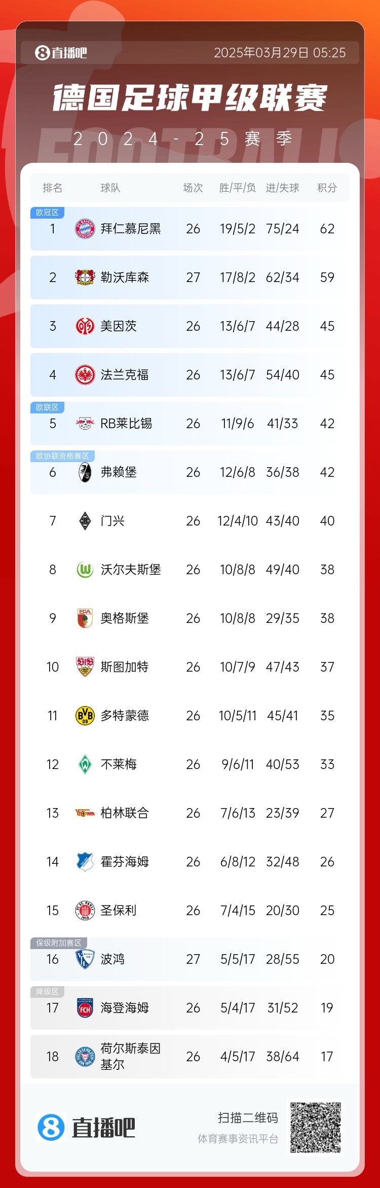 壓力給到孔帕尼！德甲最新積分：勒沃庫森先賽取勝，距拜仁3分