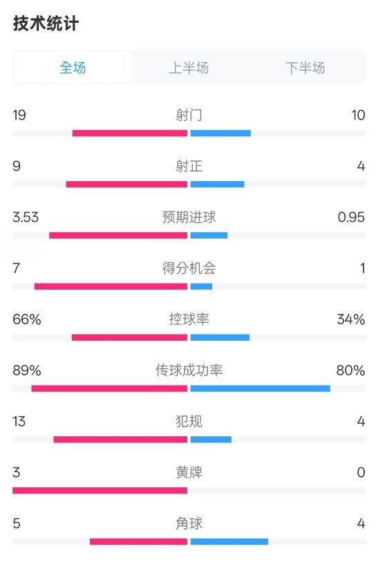 拜仁3-2圣保利全場(chǎng)數(shù)據(jù)：射門19-10，射正9-4，控球率66%-34%