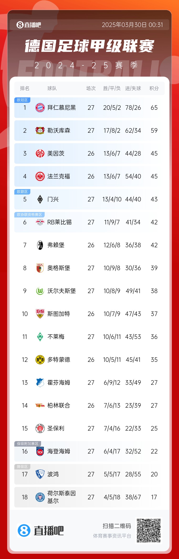 6分差距！拜仁藥廠剩余7輪對(duì)比：4對(duì)手相同，后者多踢倆保級(jí)隊(duì)