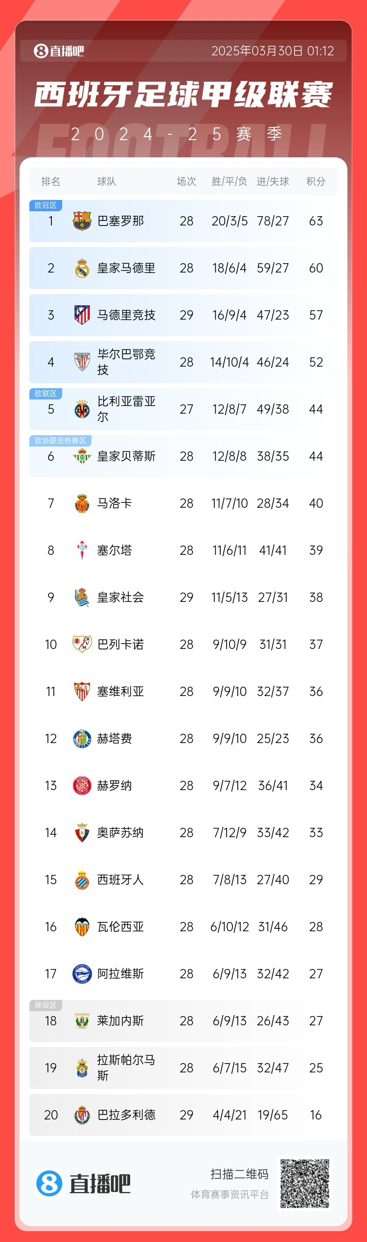 退出爭冠？西甲積分榜：馬競聯(lián)賽3場不勝，先賽落后巴薩6分