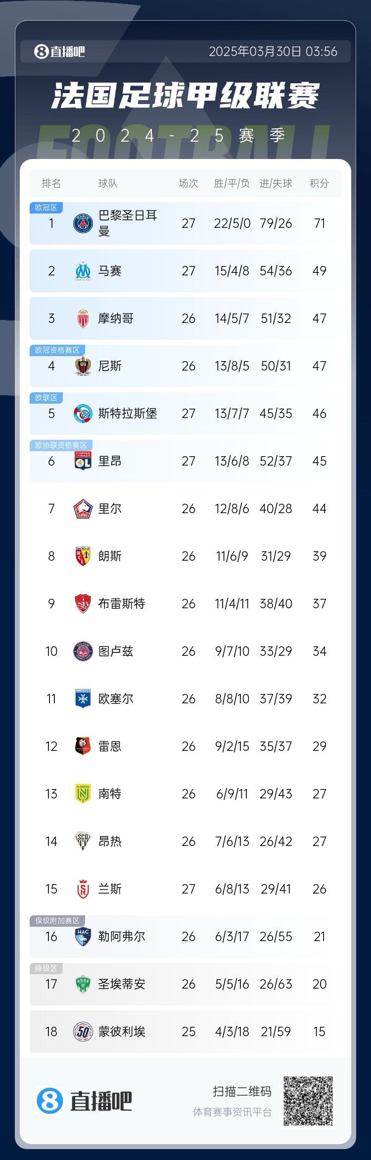 能實(shí)現(xiàn)嗎？稍后若摩納哥戰(zhàn)平尼斯，巴黎將提前7輪奪法甲冠軍