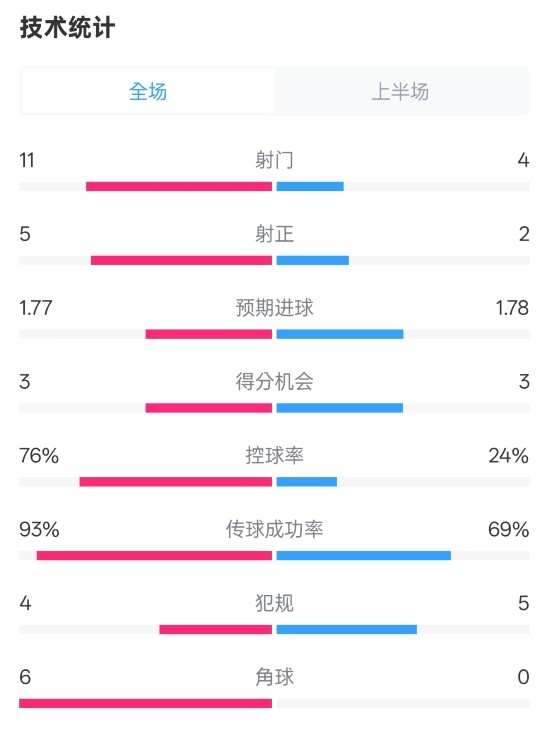 皇馬半場1-2萊加內(nèi)斯數(shù)據(jù)：射門11-4，射正5-2，控球率76%-24%