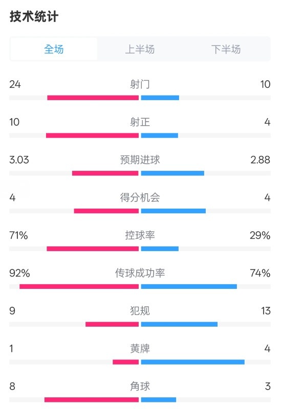 皇馬3-2萊加內(nèi)斯全場(chǎng)數(shù)據(jù)：射門24-10，射正10-4，控球率71%-29%
