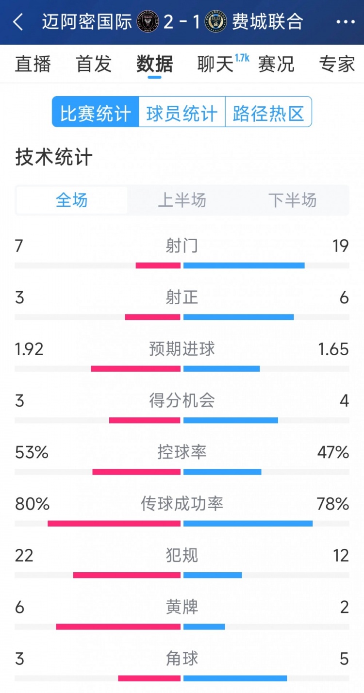 效率占優(yōu)！邁阿密國際2-1費城聯(lián)合全場數(shù)據(jù)：射門7-19，射正3-6