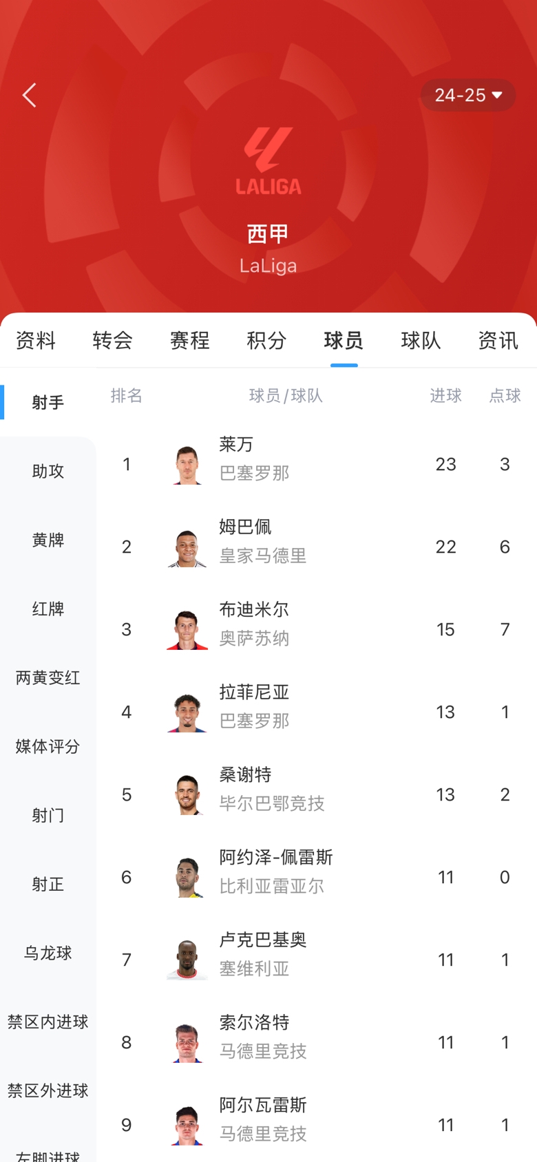 白熱化！西甲金靴最新賠率：萊萬1.9、姆巴佩2.0，兩人僅差1球！
