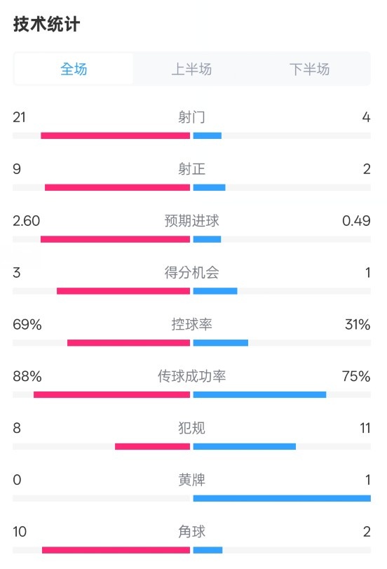 巴薩4-1赫羅納全場數(shù)據(jù)：射門21-4，射正9-2，控球率69%-31%