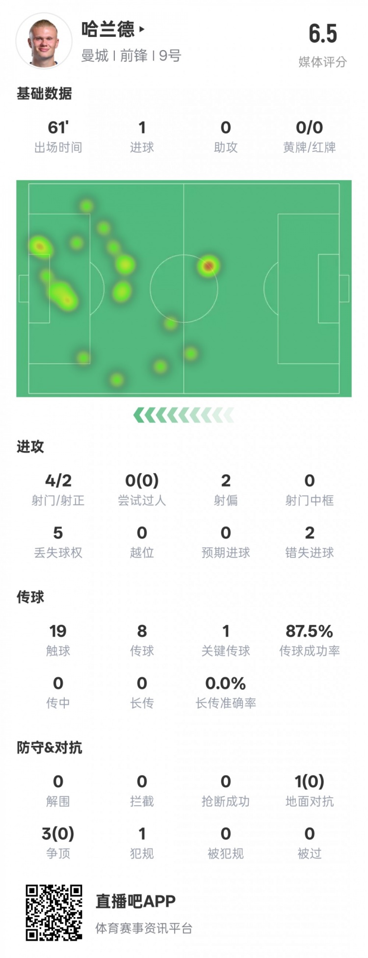 哈蘭德本場數(shù)據(jù)：1進球1關鍵傳球2錯失進球機會，評分6.5