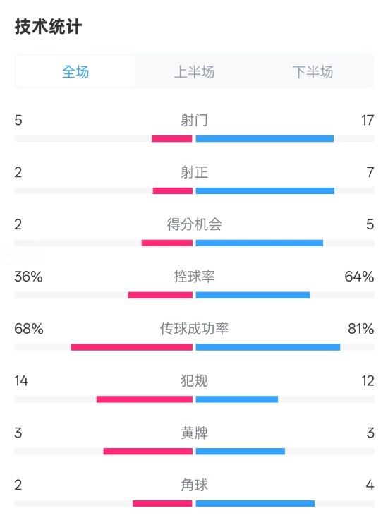 伯恩茅斯1-2曼城全場(chǎng)數(shù)據(jù)：射門5-17，射正2-7，控球率36%-64%