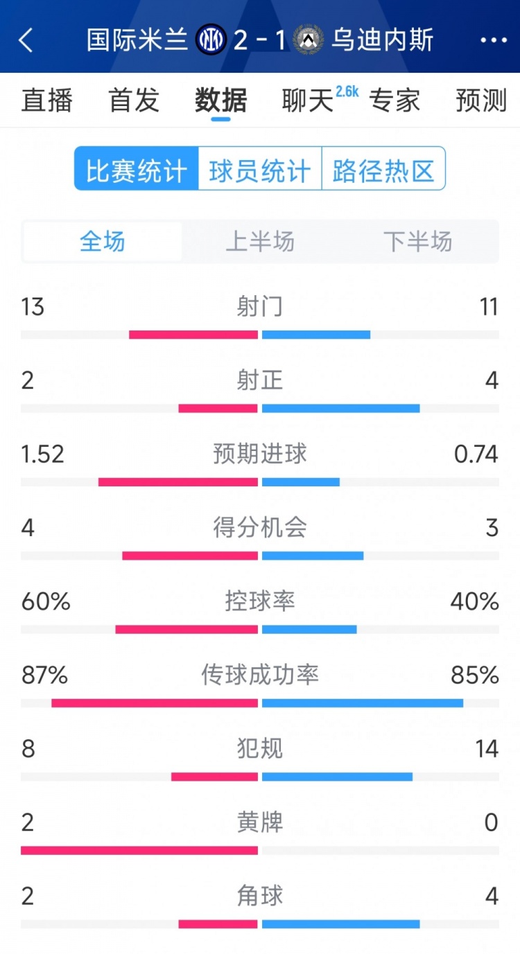 國米2射正進2球，國米2-1烏迪內斯全場數(shù)據(jù)：射門13-11，射正2-4