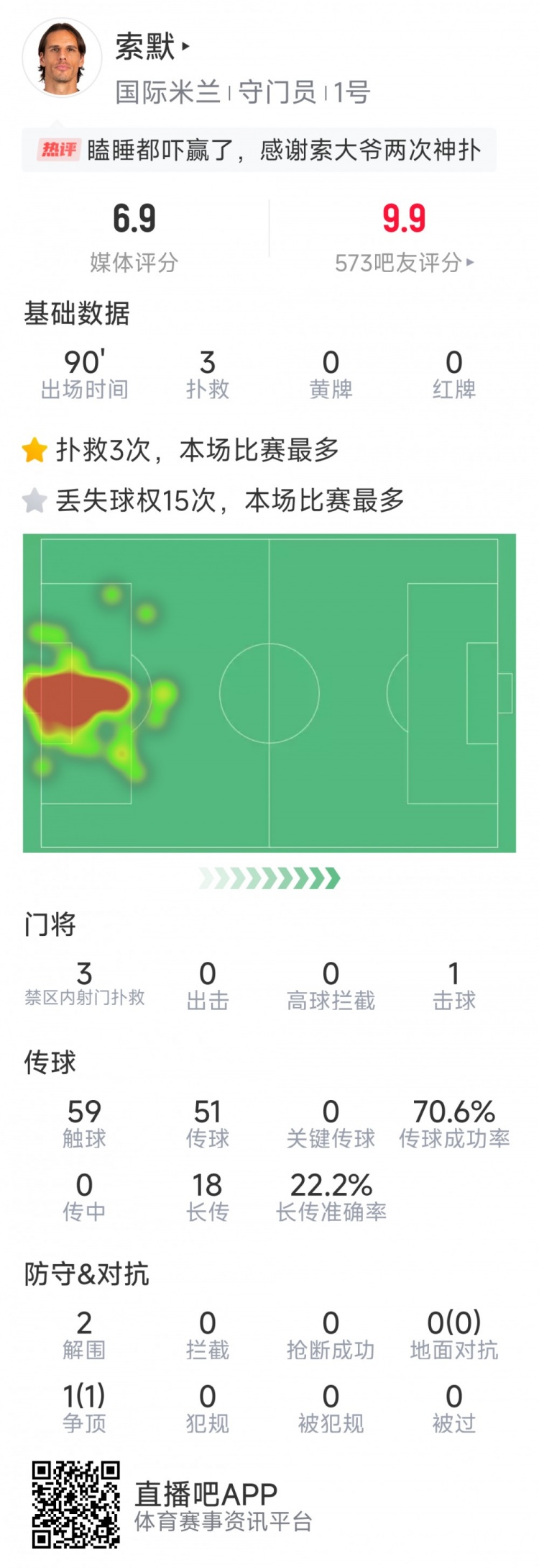 補時神撲保住勝利，索默本場數(shù)據(jù)：3次關鍵撲救，2次解圍